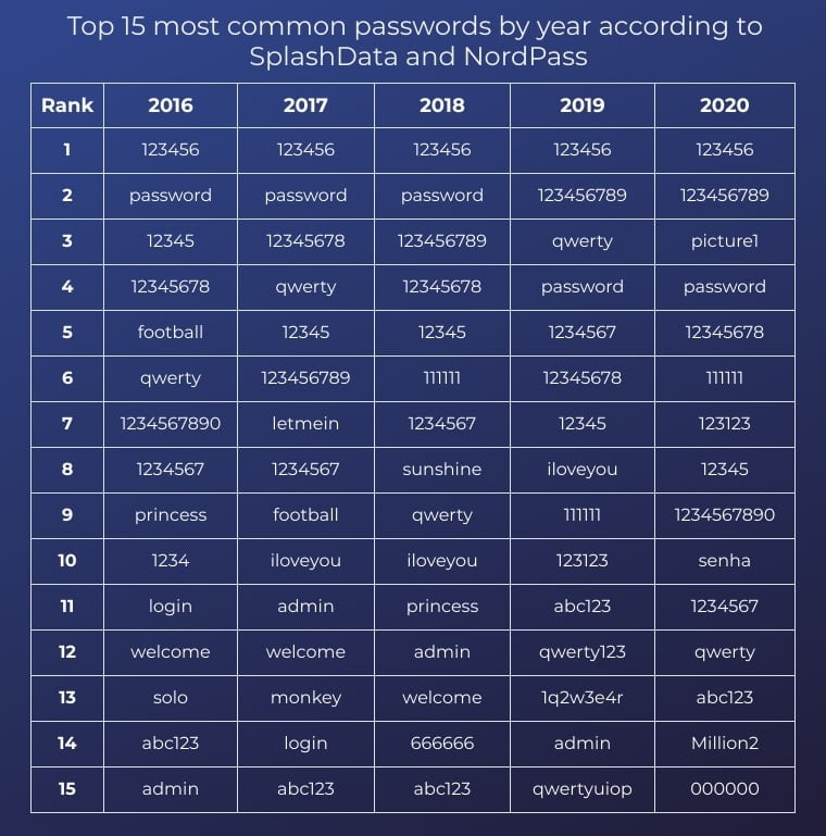 common passwords