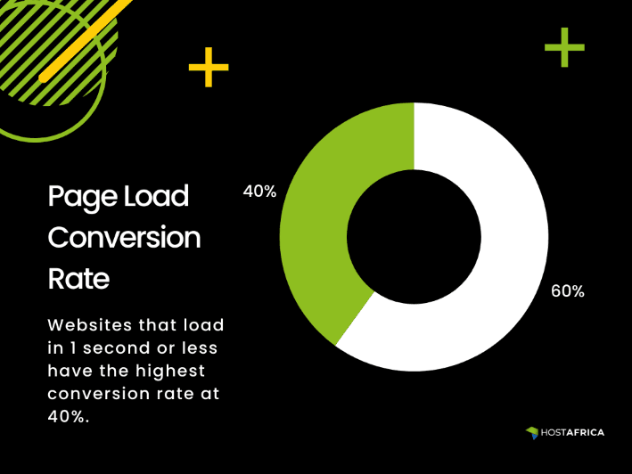 A donut chart showing the page load conversion rate based on load speed