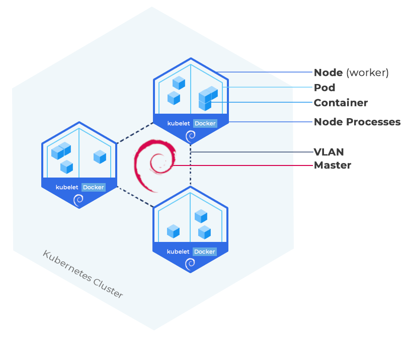 HOSTAFRICA Kubernetes Cluster Diagram – Debian