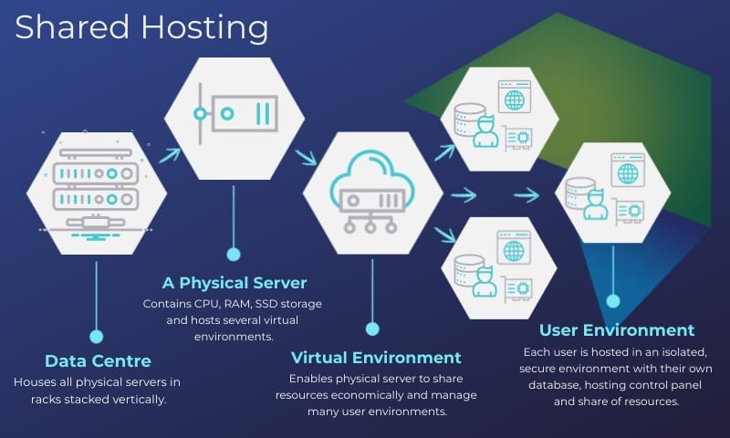 Shared Hosting Explained by HOSTAFRICA