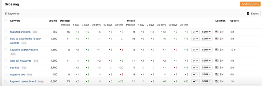 ahrefs keyword grossing report
